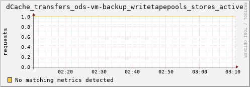 hake9.mgmt.grid.surfsara.nl dCache_transfers_ods-vm-backup_writetapepools_stores_active
