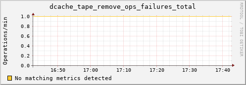 hake9.mgmt.grid.surfsara.nl dcache_tape_remove_ops_failures_total