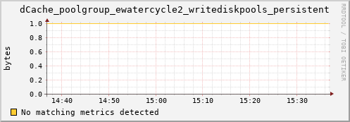 hake9.mgmt.grid.surfsara.nl dCache_poolgroup_ewatercycle2_writediskpools_persistent