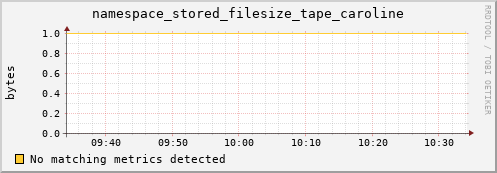 hake9.mgmt.grid.surfsara.nl namespace_stored_filesize_tape_caroline