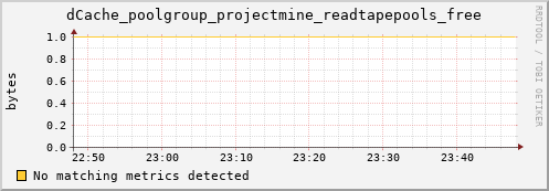 hake9.mgmt.grid.surfsara.nl dCache_poolgroup_projectmine_readtapepools_free