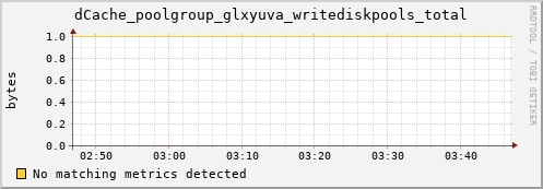 hake9.mgmt.grid.surfsara.nl dCache_poolgroup_glxyuva_writediskpools_total