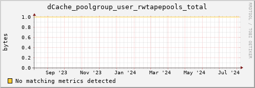 hake9.mgmt.grid.surfsara.nl dCache_poolgroup_user_rwtapepools_total