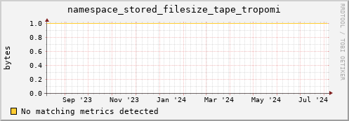 hake9.mgmt.grid.surfsara.nl namespace_stored_filesize_tape_tropomi