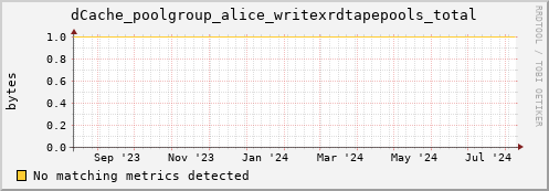 hake9.mgmt.grid.surfsara.nl dCache_poolgroup_alice_writexrdtapepools_total