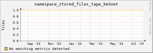 hake9.mgmt.grid.surfsara.nl namespace_stored_files_tape_km3net