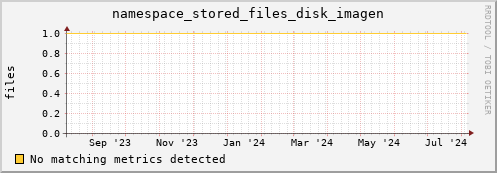 hake9.mgmt.grid.surfsara.nl namespace_stored_files_disk_imagen