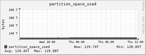 hare10.mgmt.grid.surfsara.nl partition_space_used