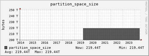 hare10.mgmt.grid.surfsara.nl partition_space_size