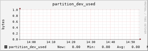 hare10.mgmt.grid.surfsara.nl partition_dev_used