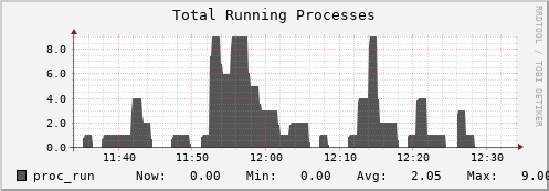 hare10.mgmt.grid.surfsara.nl proc_run