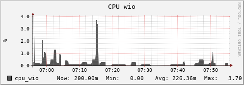 hare10.mgmt.grid.surfsara.nl cpu_wio