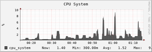 hare10.mgmt.grid.surfsara.nl cpu_system