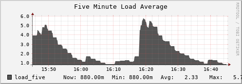 hare10.mgmt.grid.surfsara.nl load_five