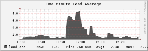 hare10.mgmt.grid.surfsara.nl load_one