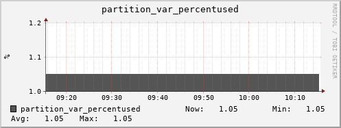 hare10.mgmt.grid.surfsara.nl partition_var_percentused