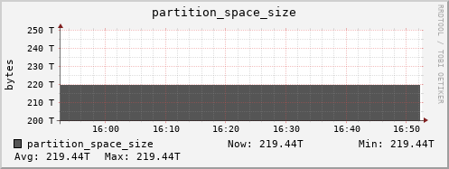 hare10.mgmt.grid.surfsara.nl partition_space_size