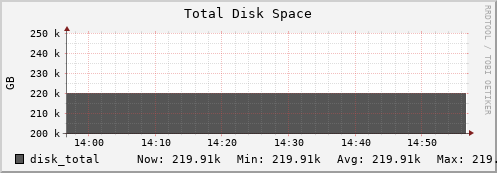 hare10.mgmt.grid.surfsara.nl disk_total