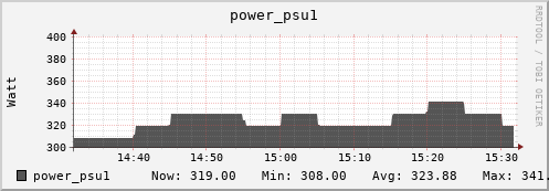 hare10.mgmt.grid.surfsara.nl power_psu1