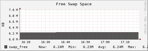 hare10.mgmt.grid.surfsara.nl swap_free