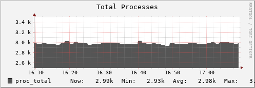 hare10.mgmt.grid.surfsara.nl proc_total