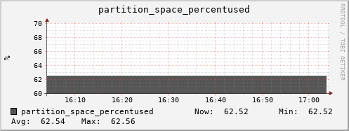 hare10.mgmt.grid.surfsara.nl partition_space_percentused