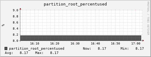 hare10.mgmt.grid.surfsara.nl partition_root_percentused