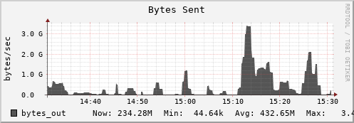 hare10.mgmt.grid.surfsara.nl bytes_out