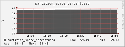 hare10.mgmt.grid.surfsara.nl partition_space_percentused
