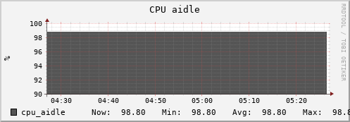 hare10.mgmt.grid.surfsara.nl cpu_aidle