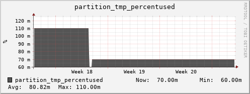 hare10.mgmt.grid.surfsara.nl partition_tmp_percentused