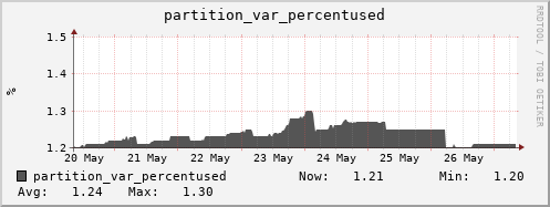 hare10.mgmt.grid.surfsara.nl partition_var_percentused