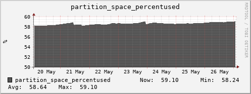 hare10.mgmt.grid.surfsara.nl partition_space_percentused