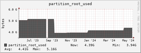 hare10.mgmt.grid.surfsara.nl partition_root_used