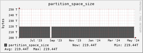 hare10.mgmt.grid.surfsara.nl partition_space_size