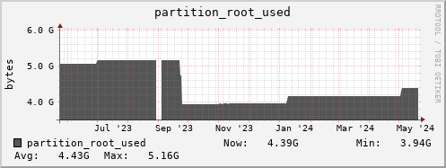 hare10.mgmt.grid.surfsara.nl partition_root_used