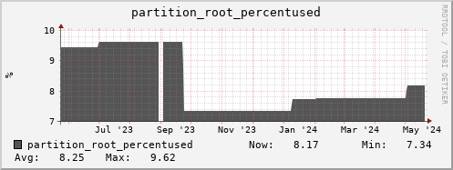 hare10.mgmt.grid.surfsara.nl partition_root_percentused
