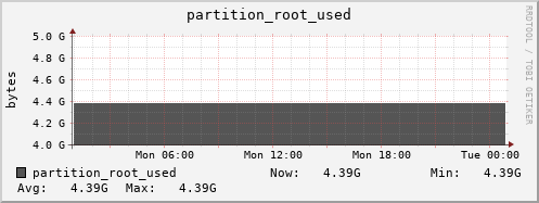 hare11.mgmt.grid.surfsara.nl partition_root_used