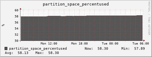 hare11.mgmt.grid.surfsara.nl partition_space_percentused