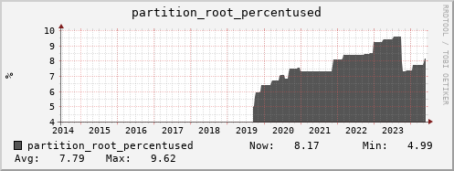 hare11.mgmt.grid.surfsara.nl partition_root_percentused