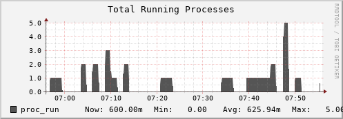 hare11.mgmt.grid.surfsara.nl proc_run