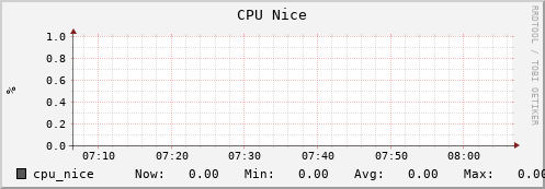 hare11.mgmt.grid.surfsara.nl cpu_nice