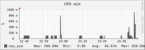 hare11.mgmt.grid.surfsara.nl cpu_wio