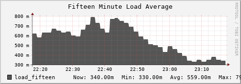 hare11.mgmt.grid.surfsara.nl load_fifteen