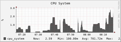 hare11.mgmt.grid.surfsara.nl cpu_system