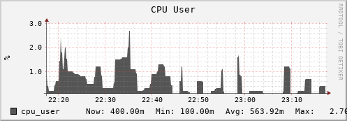 hare11.mgmt.grid.surfsara.nl cpu_user