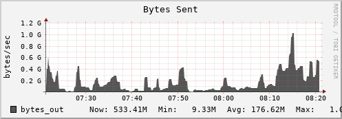 hare11.mgmt.grid.surfsara.nl bytes_out