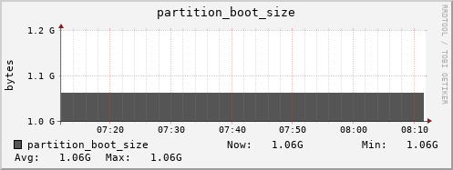 hare11.mgmt.grid.surfsara.nl partition_boot_size