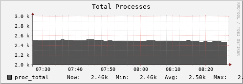 hare11.mgmt.grid.surfsara.nl proc_total