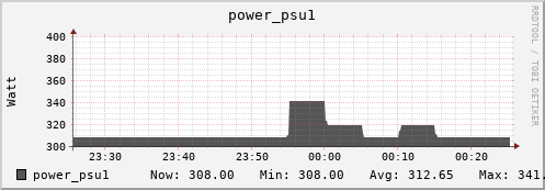 hare11.mgmt.grid.surfsara.nl power_psu1